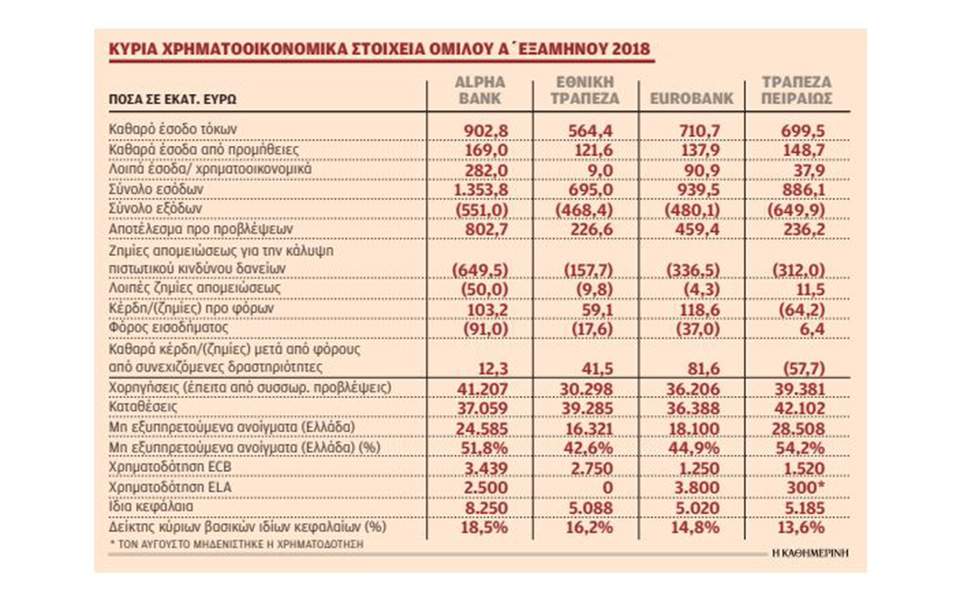 Μονόδρομος η ταχύτερη μείωση των κόκκινων δανείων