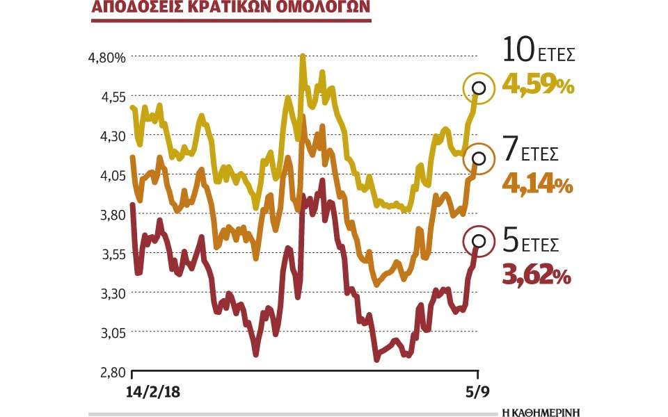 Οι παροχές στη ΔΕΘ και η κρίση στις αναδυόμενες πιέζουν τα ομόλογα 1