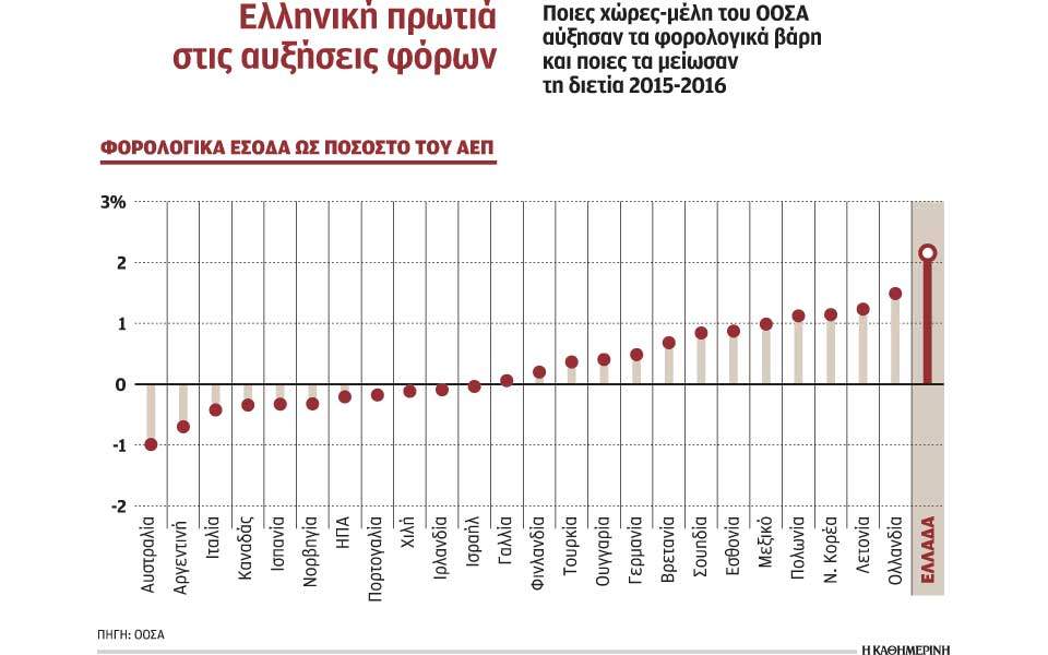 Πρωταθλήτρια σε αυξήσεις φόρων στα μέλη του ΟΟΣΑ η Ελλάδα 1