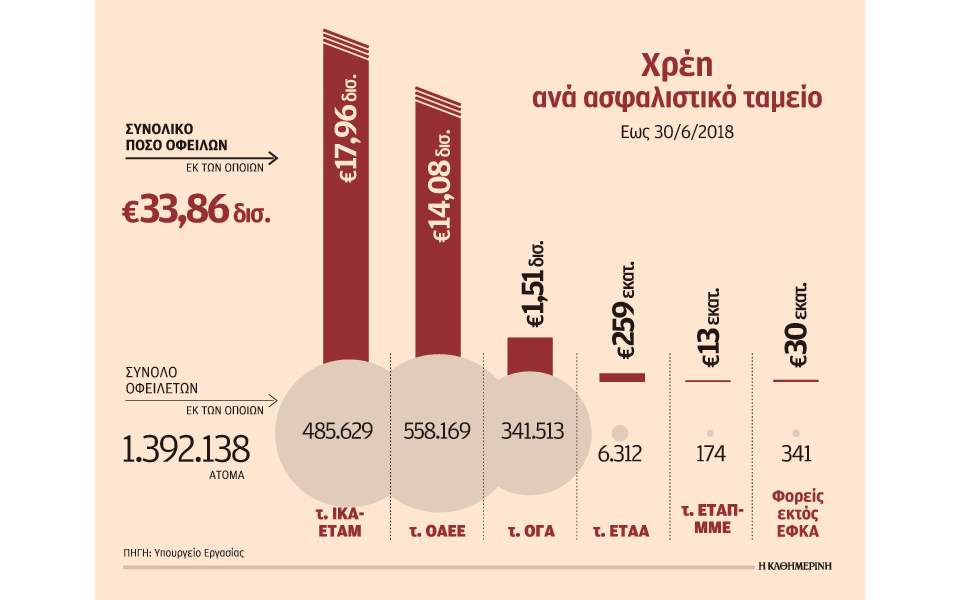 Σχέδιο μείωσης οφειλών επαγγελματιών και αγροτών