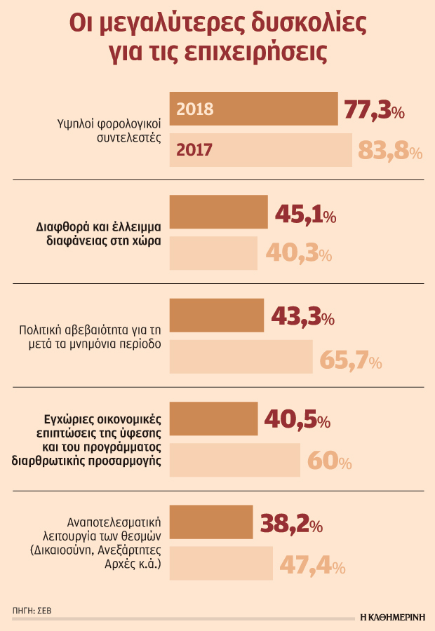 Υπερφορολόγηση και διαφθορά, τα μεγάλα εμπόδια στο επιχειρείν 1