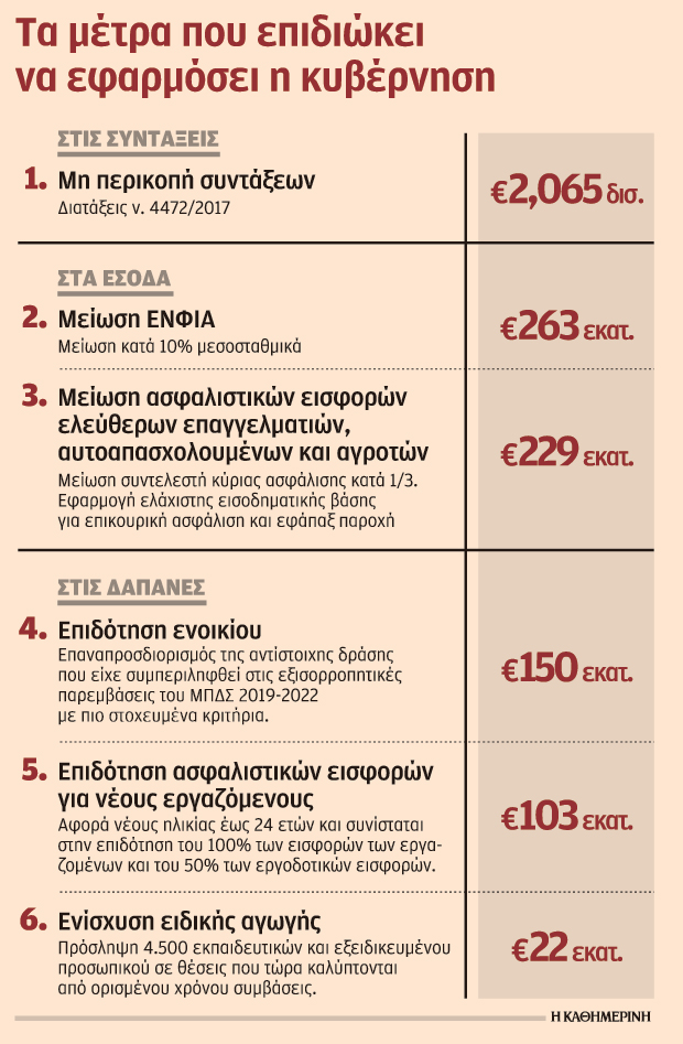 Φρένο στο πακέτο της ΔΕΘ 1