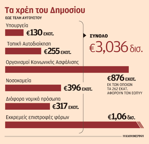 Διαφθορά και κακοδιαχείριση πίσω από τα χρέη του Δημοσίου