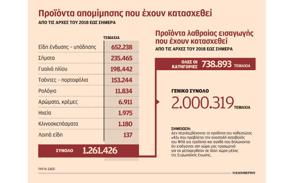 Στα 3,5 δισ. οι απώλειες εσόδων του κράτους από τα προϊόντα «μαϊμού»