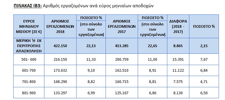 Μερικής απασχόλησης ένας στους τέσσερις εργαζόμενους