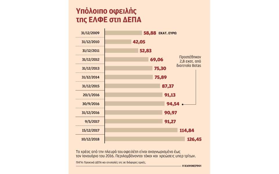Εκτινάχθηκαν τα χρέη των ΕΛΦΕ προς τη ΔΕΠΑ την τελευταία τριετία
