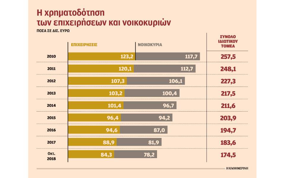 Με αυστηρότερα κριτήρια οι χορηγήσεις δανείων το 2019