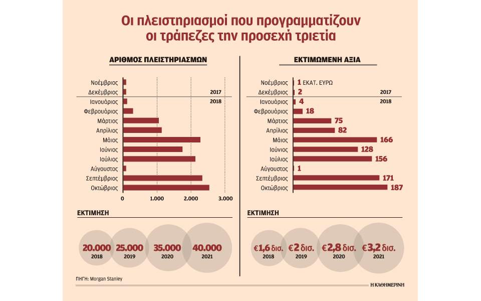 Πλειστηριασμοί ακινήτων 2 δισ. ευρώ εντός του 2019