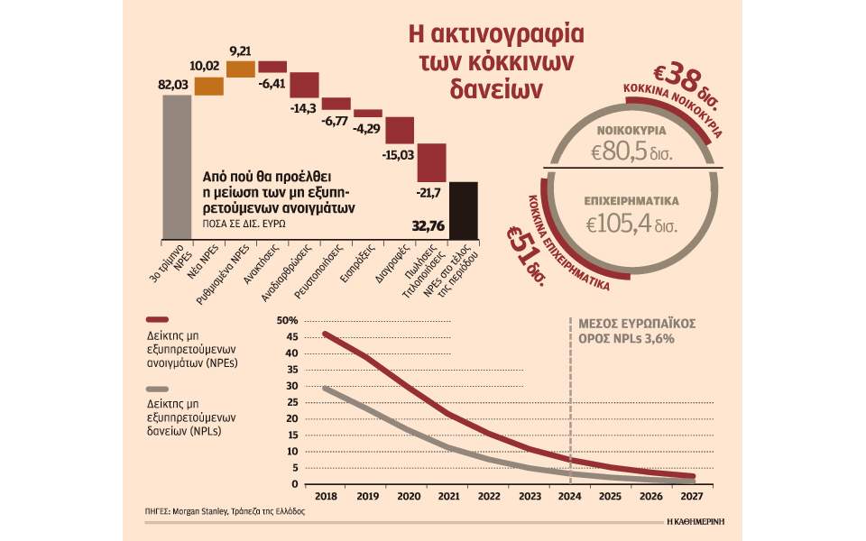 Στην Ε.Ε. το σχέδιο ΤΧΣ για τα κόκκινα δάνεια