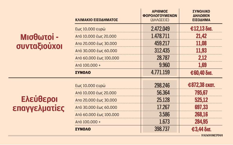 Τρεις στους τέσσερις επαγγελματίες δηλώνουν εισόδημα κάτω του αφορολογήτου 1