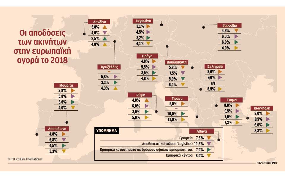«Μαγνήτης» για τα funds οι υψηλές αποδόσεις στα ακίνητα 1
