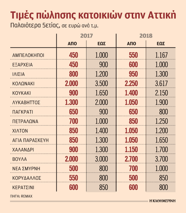 Αυξήσεις τιμών έως και 55% στις κατοικίες το 2018 1