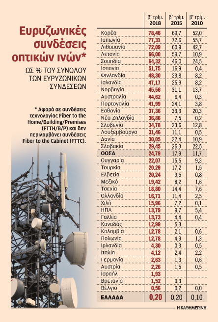 Ουραγός στον ΟΟΣΑ η Ελλάδα στα δίκτυα οπτικών ινών 1