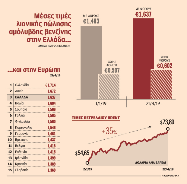 Τα ακριβά καύσιμα λόγω φόρων γίνονται ακριβότερα λόγω Τραμπ