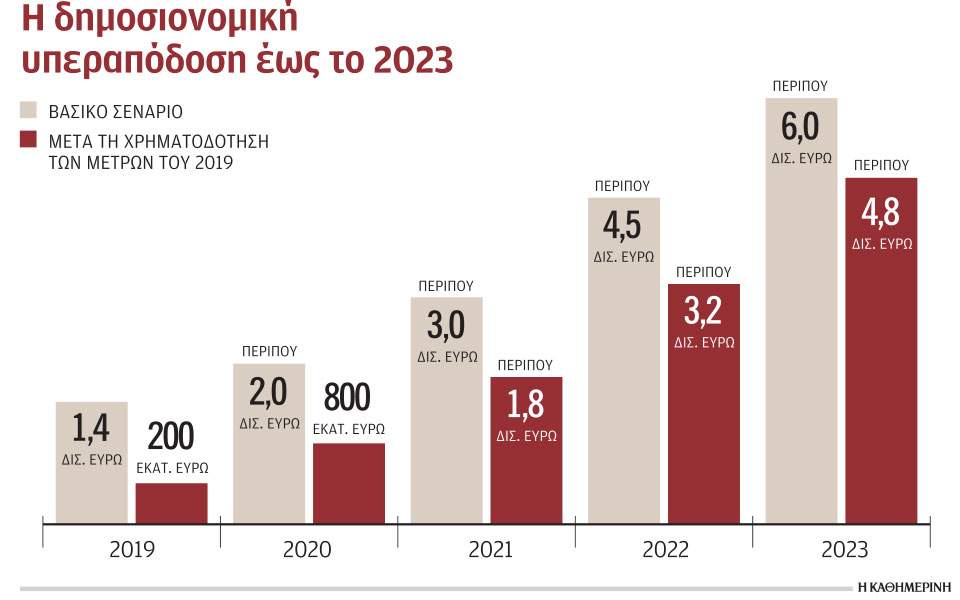Παροχές με μεταχρονολογημένες επιταγές