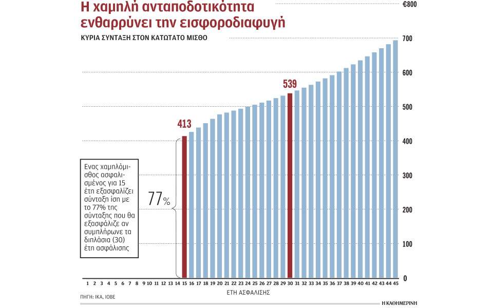 Κίνητρα για «μαύρη» εργασία  παρέχει ο νόμος Κατρούγκαλου
