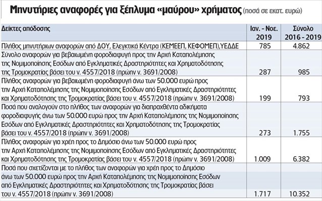 Αναφορές για υποθέσεις μαύρου χρήματος άνω των 12 δισ. ευρώ