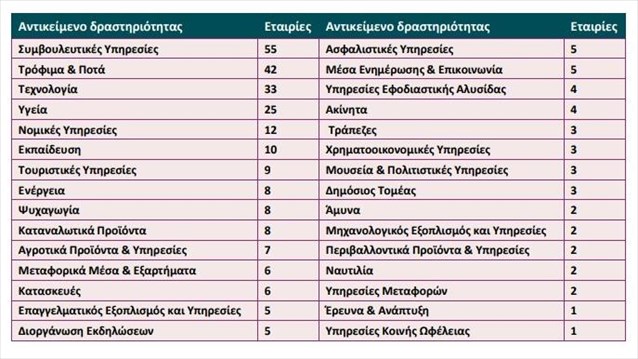 Koρωνοϊός: Βαθιές και άμεσες οι πρώτες «πληγές» σε τομείς της ελληνικής οικονομίας 2