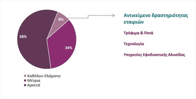 Koρωνοϊός: Βαθιές και άμεσες οι πρώτες «πληγές» σε τομείς της ελληνικής οικονομίας