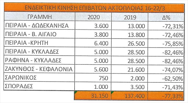 Ακτοπλόοι: Κάθετη πτώση της επιβατικής κίνησης από τα μέτρα για την πανδημία