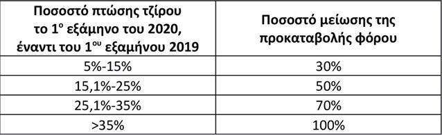 ΥΠΟΙΚ: Τα επιπλέον μέτρα στήριξης εργαζομένων-επιχειρήσεων έως και τον Σεπτέμβριο