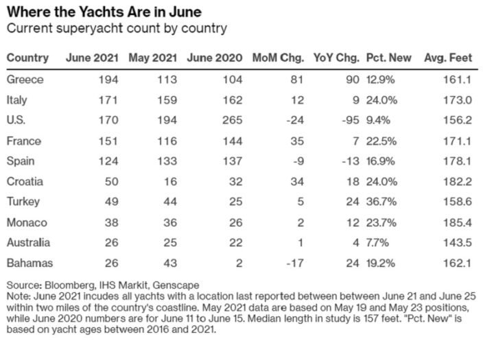 Γέμισαν με superyachts πλουσίων οι ελληνικές θάλασσες – News.gr 1