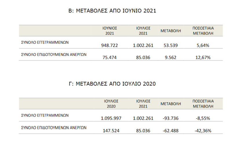 Μείωση των ανέργων τον φετινό Ιούλιο σε σχέση με τον περσινό – News.gr 1