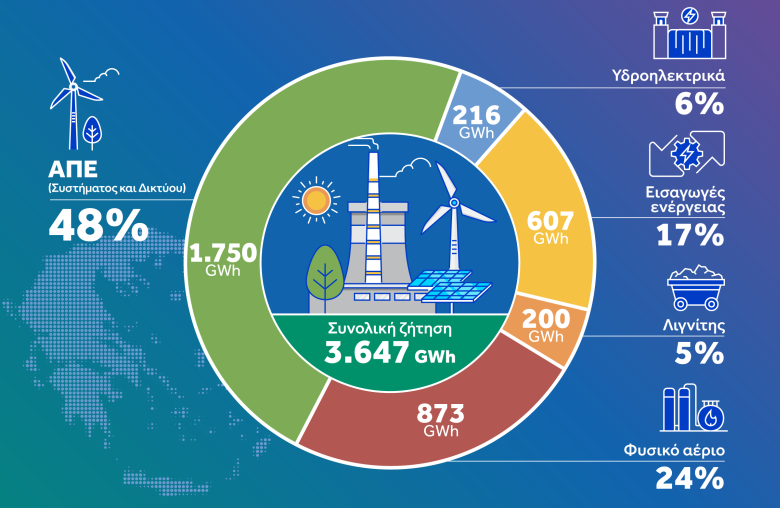 Πράσινη η μισή ηλεκτρική ενέργεια στην Ελλάδα τον Μάιο – News.gr
