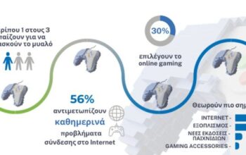 Περίπου 1 στους 3 Έλληνες gamers παίζει για να εξασκεί το μυαλό 3