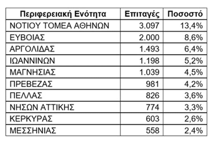Αυτοί είναι οι 10 πιο δημοφιλείς προορισμοί – Πάνω από 23.000 vouchers τον Μάιο – News.gr 1